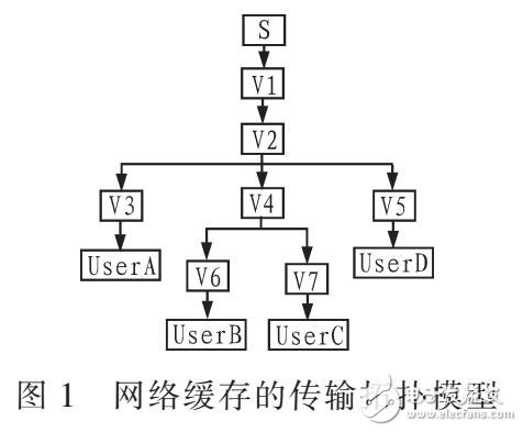 基于概率緩存策略PCS的網(wǎng)絡(luò)傳輸機(jī)制