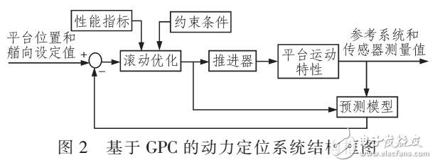 基于預(yù)測(cè)控制理論設(shè)計(jì)了非線性預(yù)測(cè)控制器設(shè)計(jì)