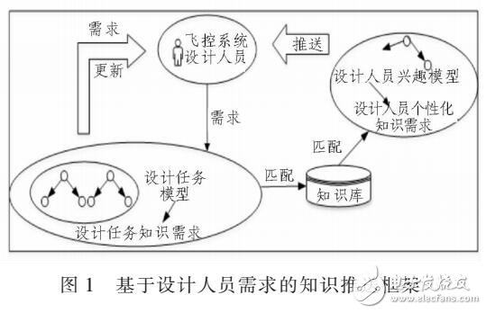 基于飛控系統(tǒng)需求知識推送方法