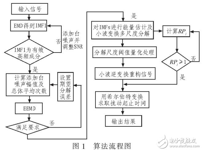 改進EEMD電能質量檢測方法（EMD分解信號）