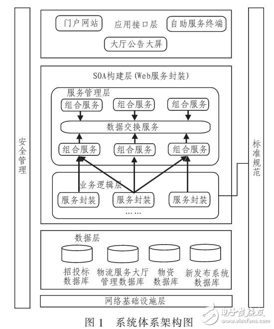 基于SOA的電網服務系統設計