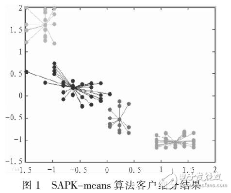 基于K-means在電子商務(wù)網(wǎng)站數(shù)據(jù)信息優(yōu)化