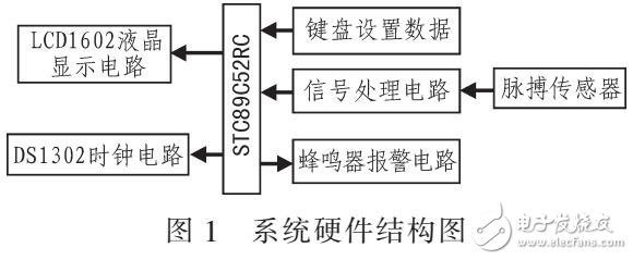 人體脈搏監(jiān)測(cè)系統(tǒng)設(shè)計(jì)（STC89C52單片機(jī)）