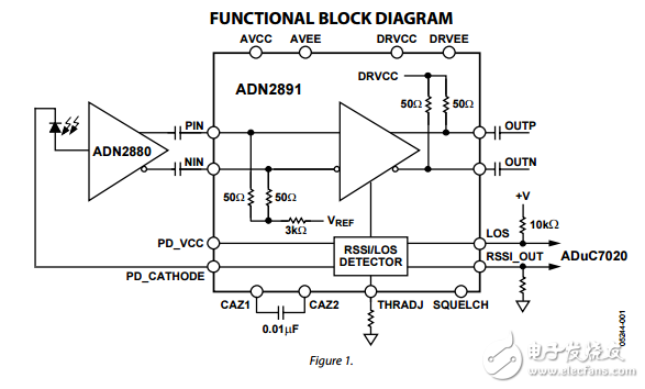 ADN2891原文資料數(shù)據(jù)手冊PDF免費下載(3.2 Gbps限幅放大器)