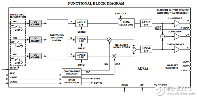 AD723原文資料數(shù)據(jù)手冊PDF免費下載(低成本RGB轉(zhuǎn)NTSC/PAL編碼器)