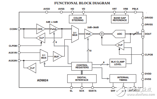 AD9824原文資料數(shù)據(jù)手冊(cè)PDF免費(fèi)下載(模擬信號(hào)處理器)