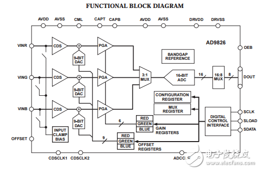 AD9826原文資料數(shù)據(jù)手冊PDF免費(fèi)下載(成像信號處理器)