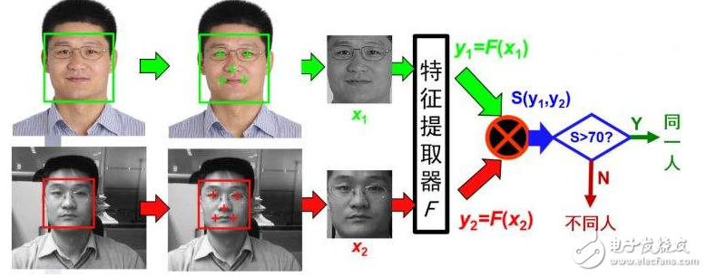 人臉識(shí)別技術(shù)原理分析