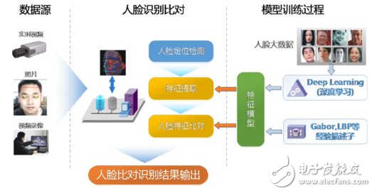 人臉識(shí)別技術(shù)原理分析