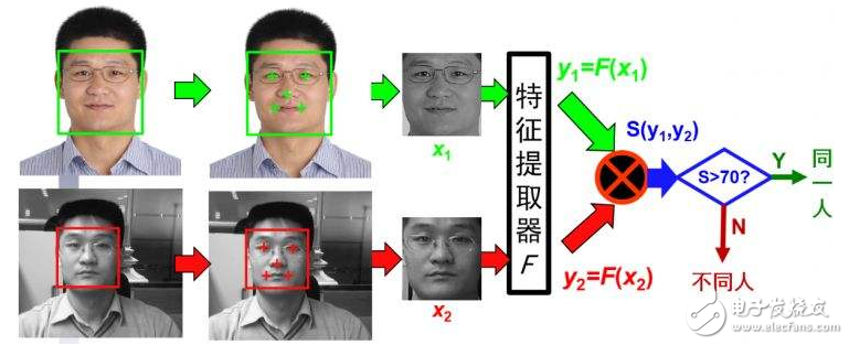 人臉識別算法分析