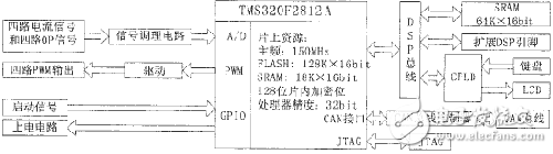 DSP小型直流風(fēng)扇自動(dòng)化測試系統(tǒng)解析