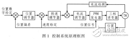 TMS320F2812無刷直流電機控制系統(tǒng)設計方案