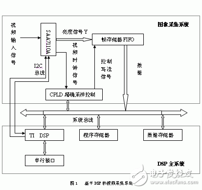 基于DSP的視頻采集存儲系統(tǒng)的設(shè)計方案