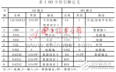 MSP430和SD卡的FAT16文件系統(tǒng)設(shè)計方案