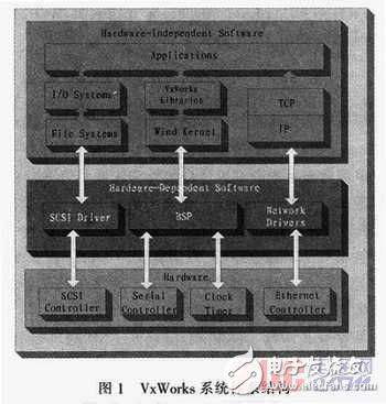 VxWorks設(shè)備驅(qū)動程序的設(shè)計實例