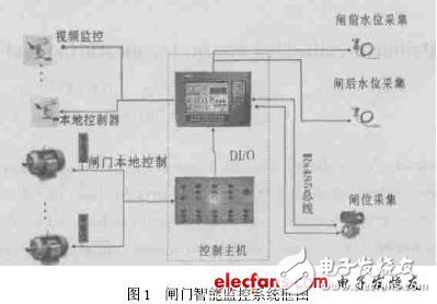 Linux嵌入式閘門智能監(jiān)控系統(tǒng)設(shè)計