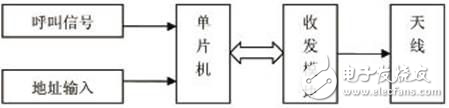 病房無線呼叫系統(tǒng)設(shè)計(jì)