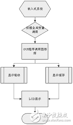 基于DSP的數(shù)字示波器GUI 的開(kāi)發(fā)的設(shè)計(jì)方案