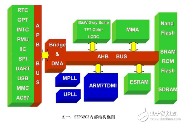 東南大學(xué)首屆嵌入式系統(tǒng)設(shè)計(jì)大賽獲獎(jiǎng)作品集