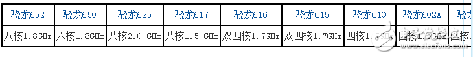 高通驍龍cpu排行榜