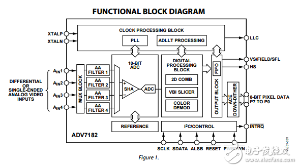 ADV7182原文資料數(shù)據(jù)手冊PDF免費(fèi)下載(視頻解碼器)