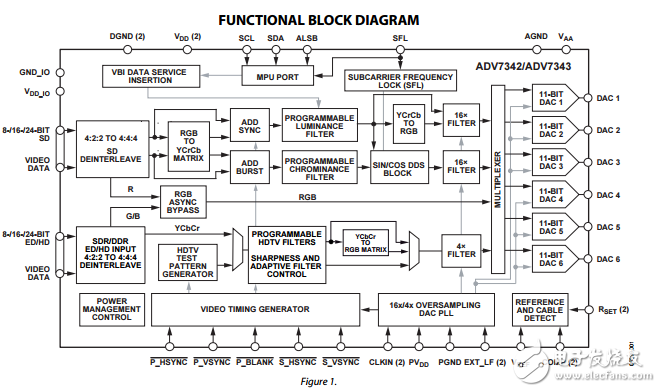 ADV7342/ADV7343原文資料數(shù)據(jù)手冊(cè)PDF免費(fèi)下載(視頻編碼器)