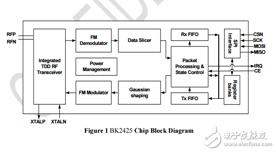 bk2425低功耗高性能的2.4 GHz的GFSK收發(fā)器