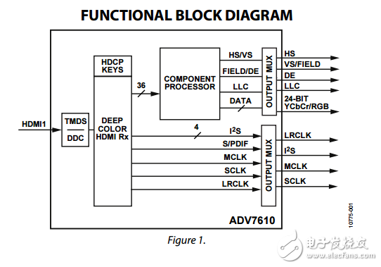 ADV7610原文資料數(shù)據(jù)手冊PDF免費下載(HDMI接收器)