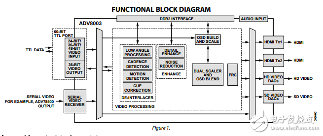 ADV8003原文資料數(shù)據(jù)手冊(cè)PDF免費(fèi)下載(視頻信號(hào)處理器)