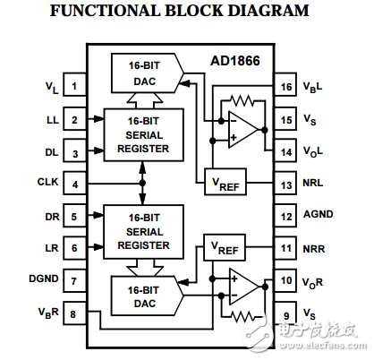 AD1866原文資料數(shù)據(jù)手冊PDF免費(fèi)下載(雙通道16位DAC)