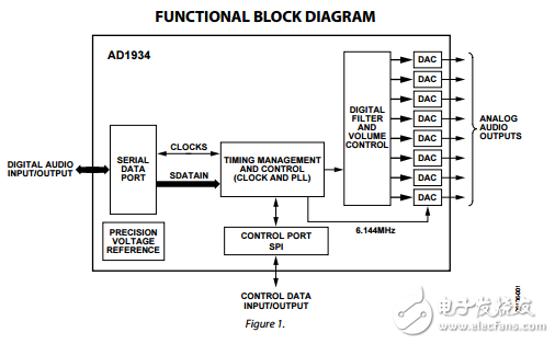 AD1934原文資料數(shù)據(jù)手冊PDF免費下載(單芯片編解碼器)
