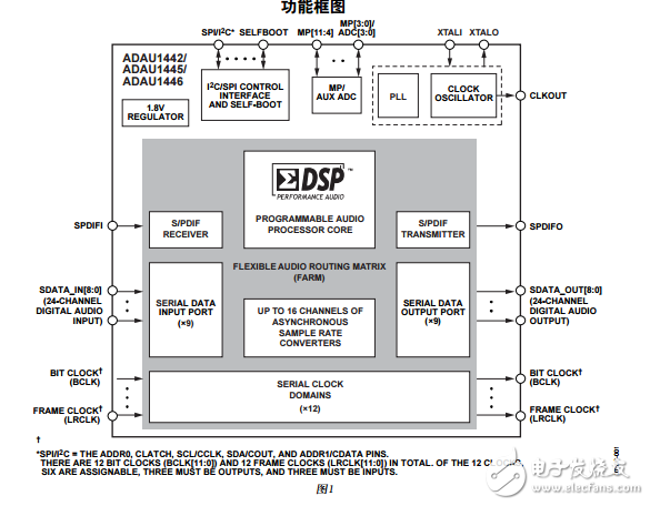 ADAU1442/45/46中文資料數(shù)據(jù)手冊(cè)PDF免費(fèi)下載(數(shù)字音頻處理器)