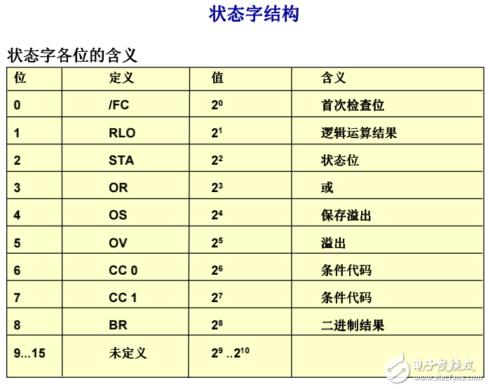 西門子高級編程培訓全集免費分享