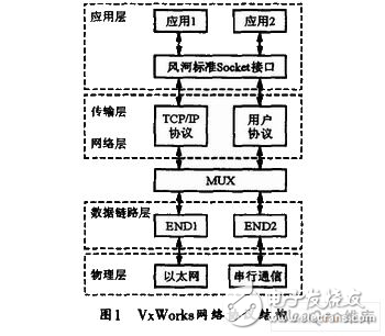 基于嵌入式實(shí)時操作系統(tǒng)的微機(jī)保護(hù)裝置網(wǎng)絡(luò)通信設(shè)計解析