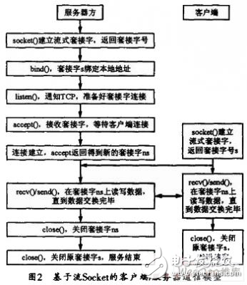 基于嵌入式實(shí)時操作系統(tǒng)的微機(jī)保護(hù)裝置網(wǎng)絡(luò)通信設(shè)計解析