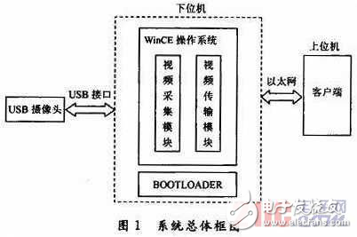 應(yīng)用ARM微處理芯片和WinCE操作系統(tǒng)的圖像采集解決方案