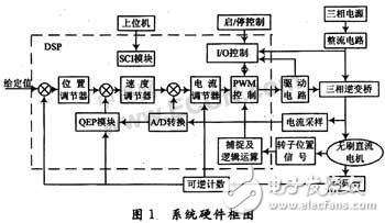 DSP無刷直流電機全數(shù)字化控制系統(tǒng)解析