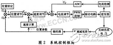 DSP無刷直流電機全數(shù)字化控制系統(tǒng)解析