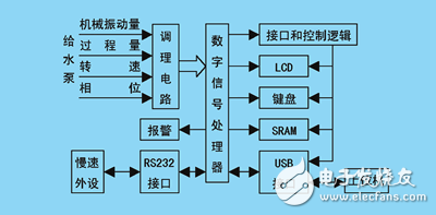 基于DSP和USB技術(shù)的數(shù)字采集與處理系統(tǒng)給水泵運行狀態(tài)監(jiān)測系統(tǒng)