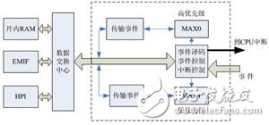 基于dMAX和EMIF接口的嵌入式FIFO的設(shè)計(jì)、配置及其使用