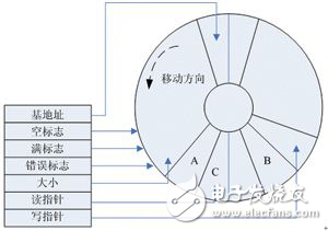 基于dMAX和EMIF接口的嵌入式FIFO的設(shè)計(jì)、配置及其使用