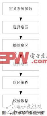 基于NXP LPC2000的次級(jí)啟動(dòng)加載程序解析