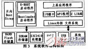 基于ARM9的多媒體播放系統(tǒng)解析