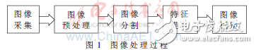 基于DSP的煤矸石自動(dòng)分選系統(tǒng)設(shè)計(jì)