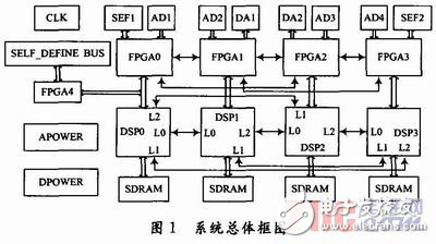 高速中頻采樣信號處理平臺的設計方案