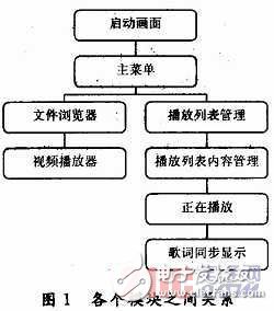 基于Android系統(tǒng)的影音播放器開發(fā)方案