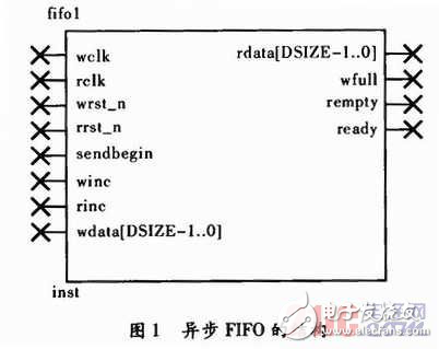 異步FIFO在FPGA與DSP通信中的應用解析