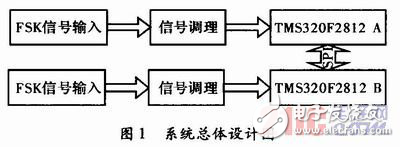 基于DSP的軌道移頻信號解調(diào)實(shí)現(xiàn)方案解析