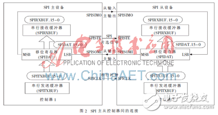 基于SPI通信接口的兩片DSP的雙向通信和任務(wù)同步