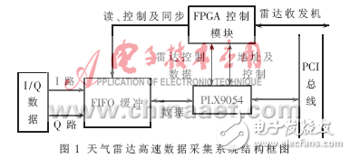 基于Linux平臺(tái)的天氣雷達(dá)高速數(shù)據(jù)采集系統(tǒng)的驅(qū)動(dòng)